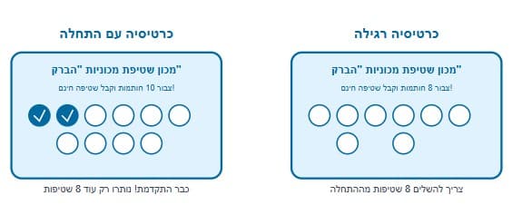 שתי כרטיסיות נאמנות שלמכון שטיפת רכב- על פי הדוגמה בספר של צ'אלדיני - "הפסיכולוגיה של שכנוע"
