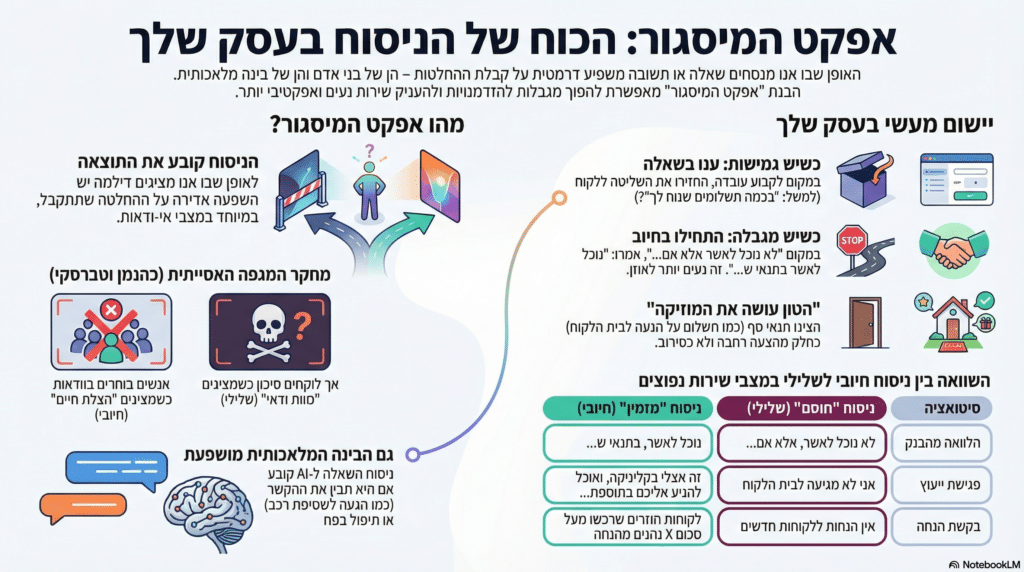 אינפוגרפיקה - "אפקט המסגור", איך לנסח תשובה נעימה יותר לאוזן של לקוח פוטנציאלי