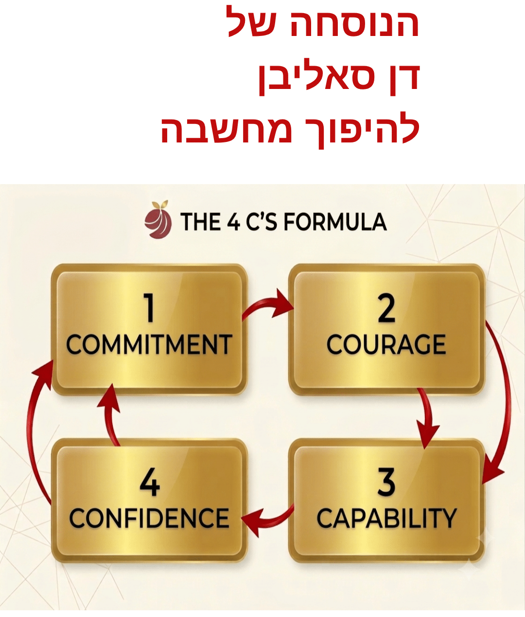 מודל 4C של דן סאליבן להיפוך מחשבה שמבלבלת בין סיבה לתוצאה